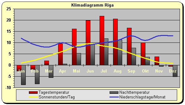 Klimadiagramm Riga