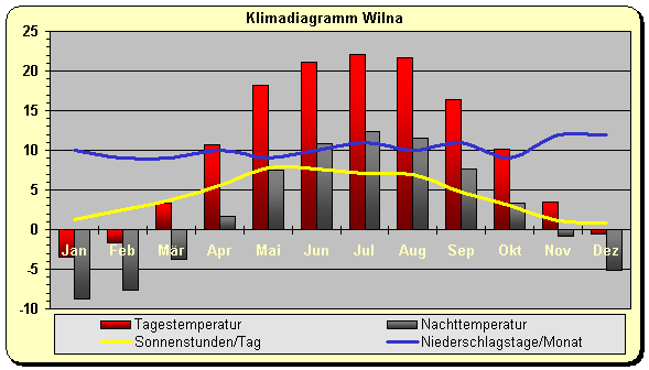 Klimadiagramm Wilna