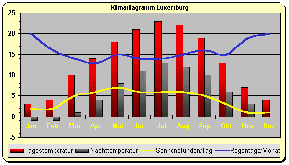 Klimadiagramm Luwemburg