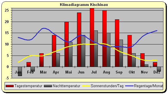 Klimadiagramm Kischinau