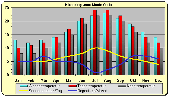 Klimadiagramm Monaco