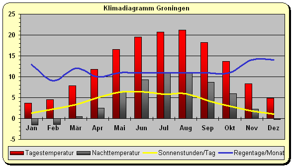 Klimadiagramm Groningen