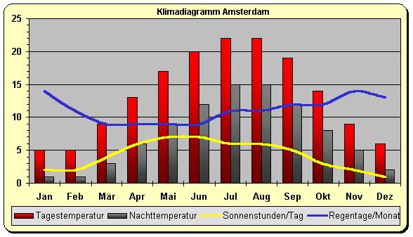 Klimadiagramm Amssterdam