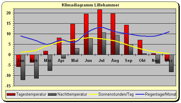 Klimadiagramm Lillehammer