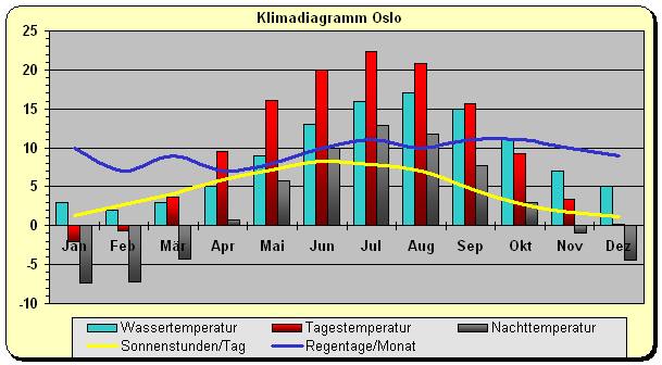 Klimadiagramm Oslo