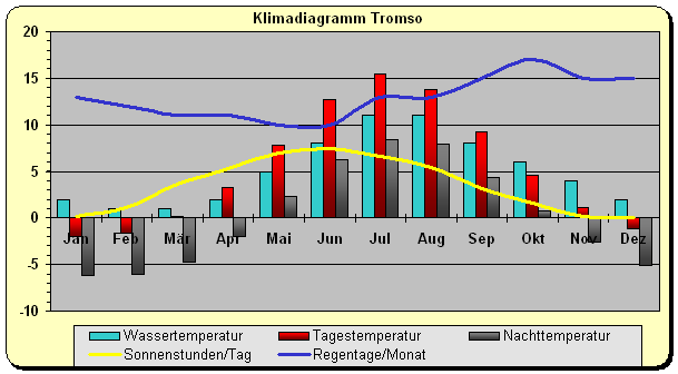 Klimadiagramm Tromso