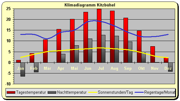 Klimadiagramm Kitzbhel