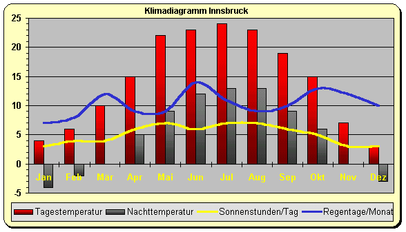 Klimadiagramm Innsbruck
