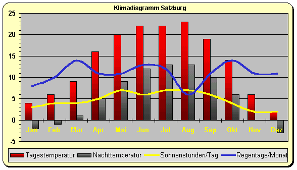 Klimadiagramm Salzburg