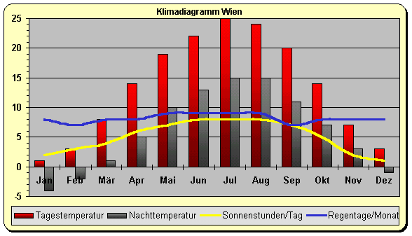 Klimadiagramm Wien