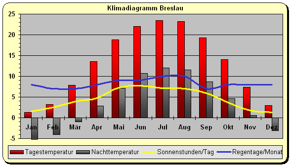 Klimadiagramm Breslau