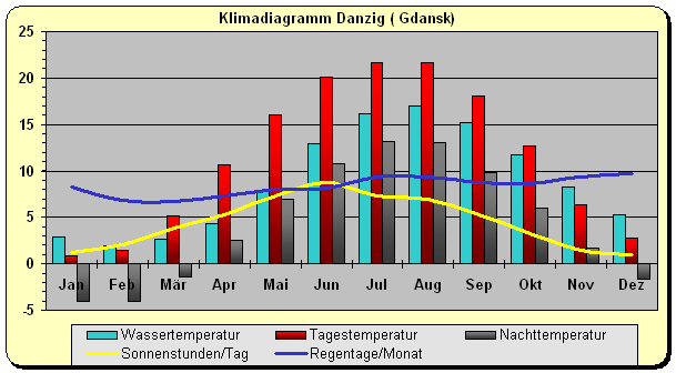 Klimadiagramm Danzig