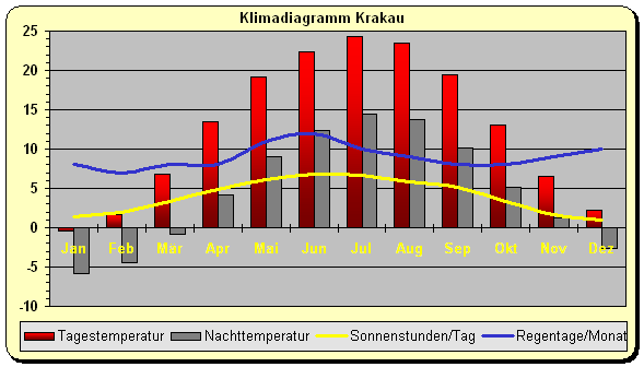 Klimadiagramm Krakau