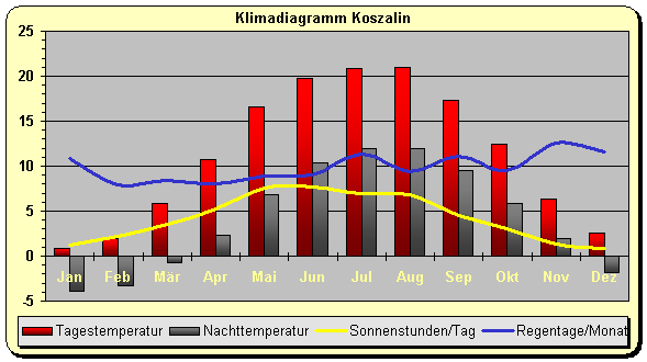Klimadiagramm Koszalin