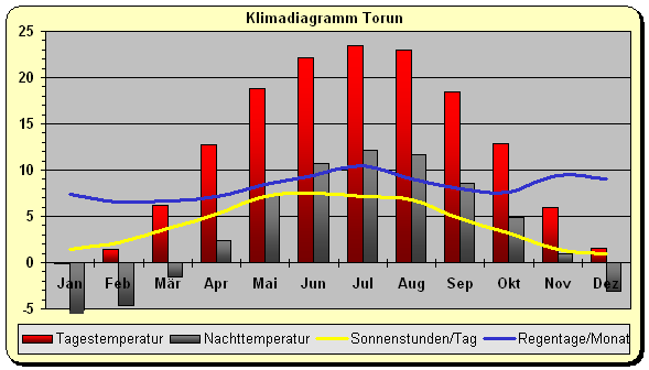 Klimadiagramm Torun