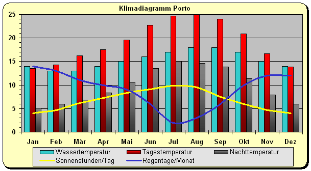 Klimadiagramm Porto