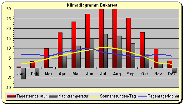 Klimadiagramm Bukarest