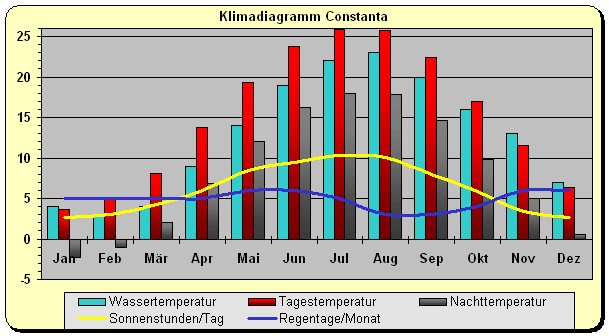 Klimadiagramm Constanta
