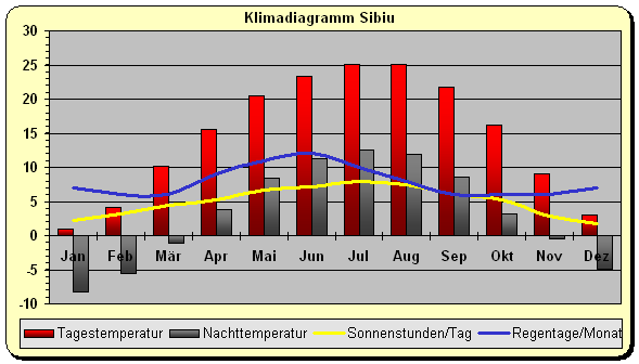 Klimadiagramm Sibiu