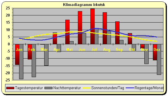 Klimadiagramm Irkutsk