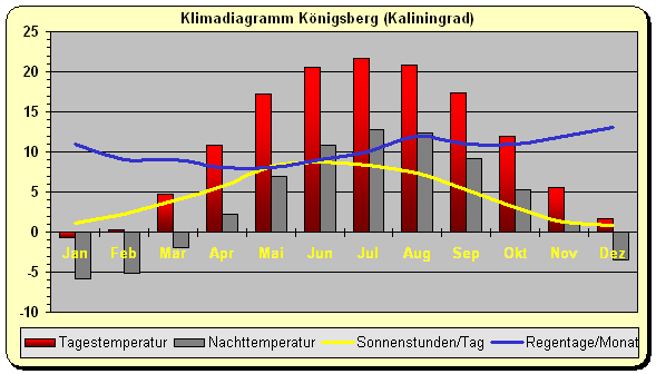 Klimadiagramm Knigsberg