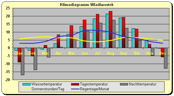 Klimadiagramm Wladiwostok