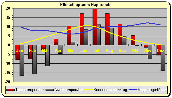 Klimadiagramm Haparanda