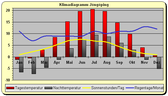 Klimadiagramm Jngping