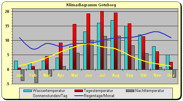 Klimadiagramm Gteborg