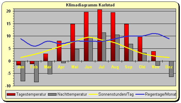 Klimadiagramm Karlstad