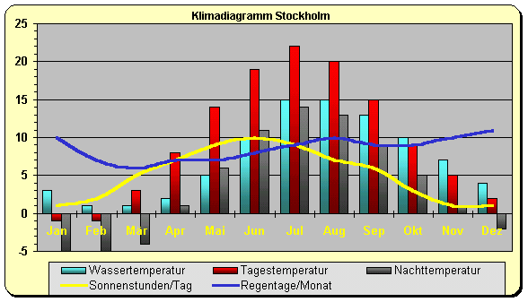 Klimadiagramm Stockholm