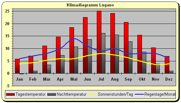 Klimadiagramm Lugano