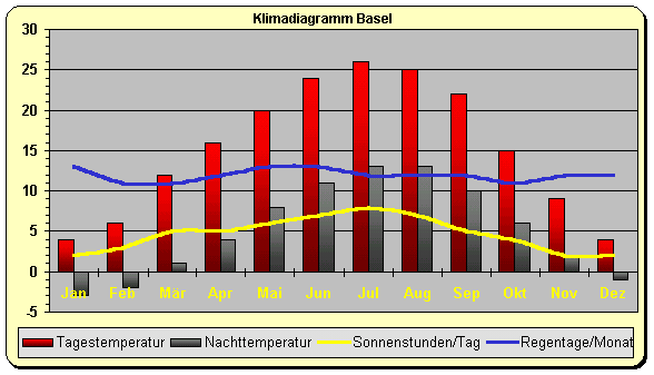 Klimadiagramm Basel