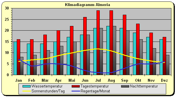 Klimadiagramm Almeria