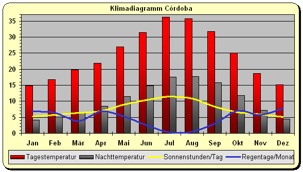 Klimadiagramm Cordoba
