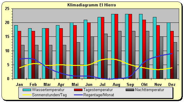 Klimadiagramm El Hierro