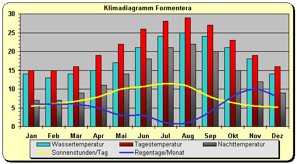 Klimadiagramm Formentera