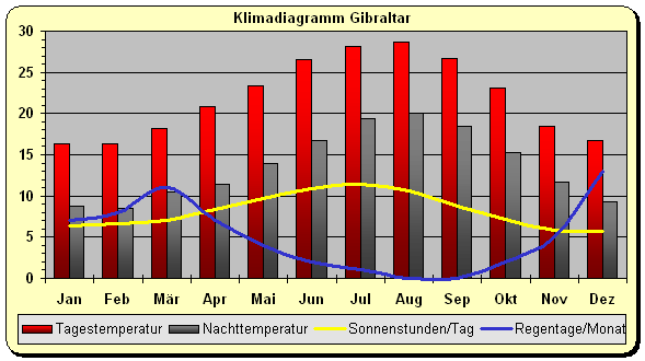 Klimadiagramm Gibraltar