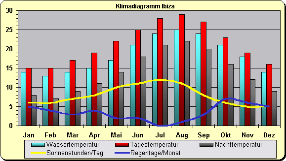 Klimadiagramm Ibiza