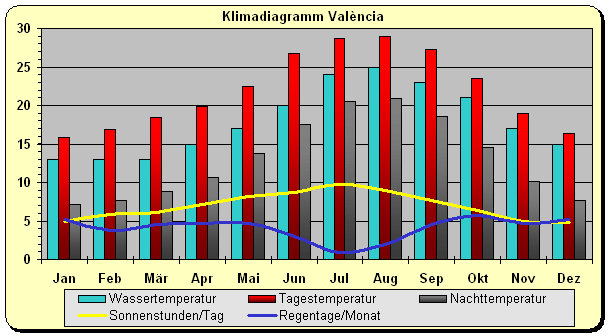 Klimadiagramm Valencia
