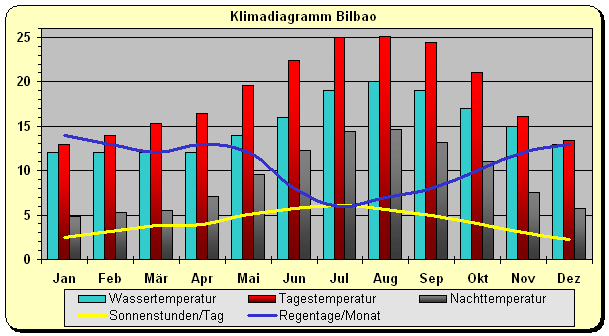 Klimadiagramm Bilbao