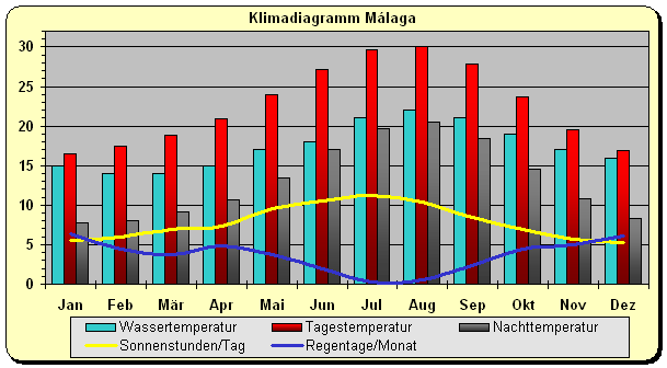 Klimadiagramm Malaga