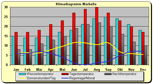Klimadiagramm Marbella
