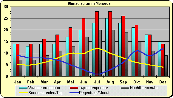 Klimadiagramm Menorca