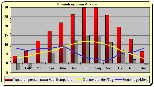 Klimadiagramm Ankara