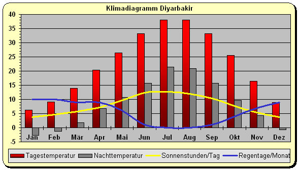 Klimadiagramm Diyarbakir