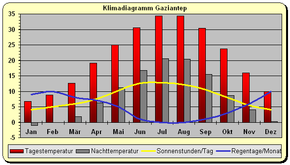 Klimadiagramm Gaziantep