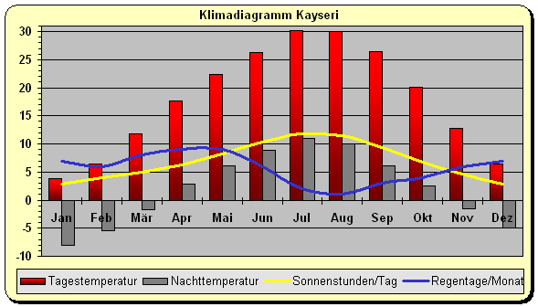 Klimadiagramm Kayseri