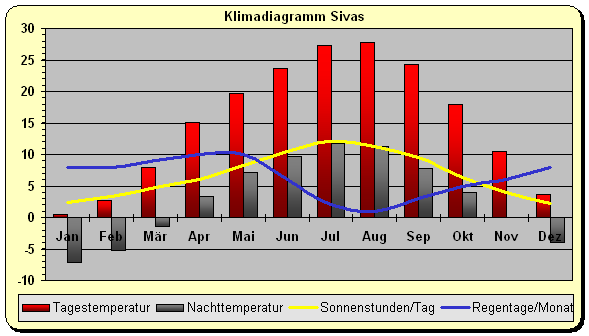 Klimadiagramm Sivas