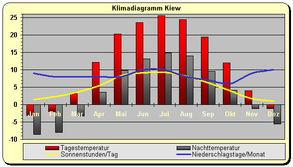 Klimadiagramm Kiew